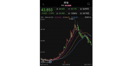 16:2！輝瑞疫苗加強針計劃被美國FDA否決，公司一個月市值蒸發(fā)370億美元